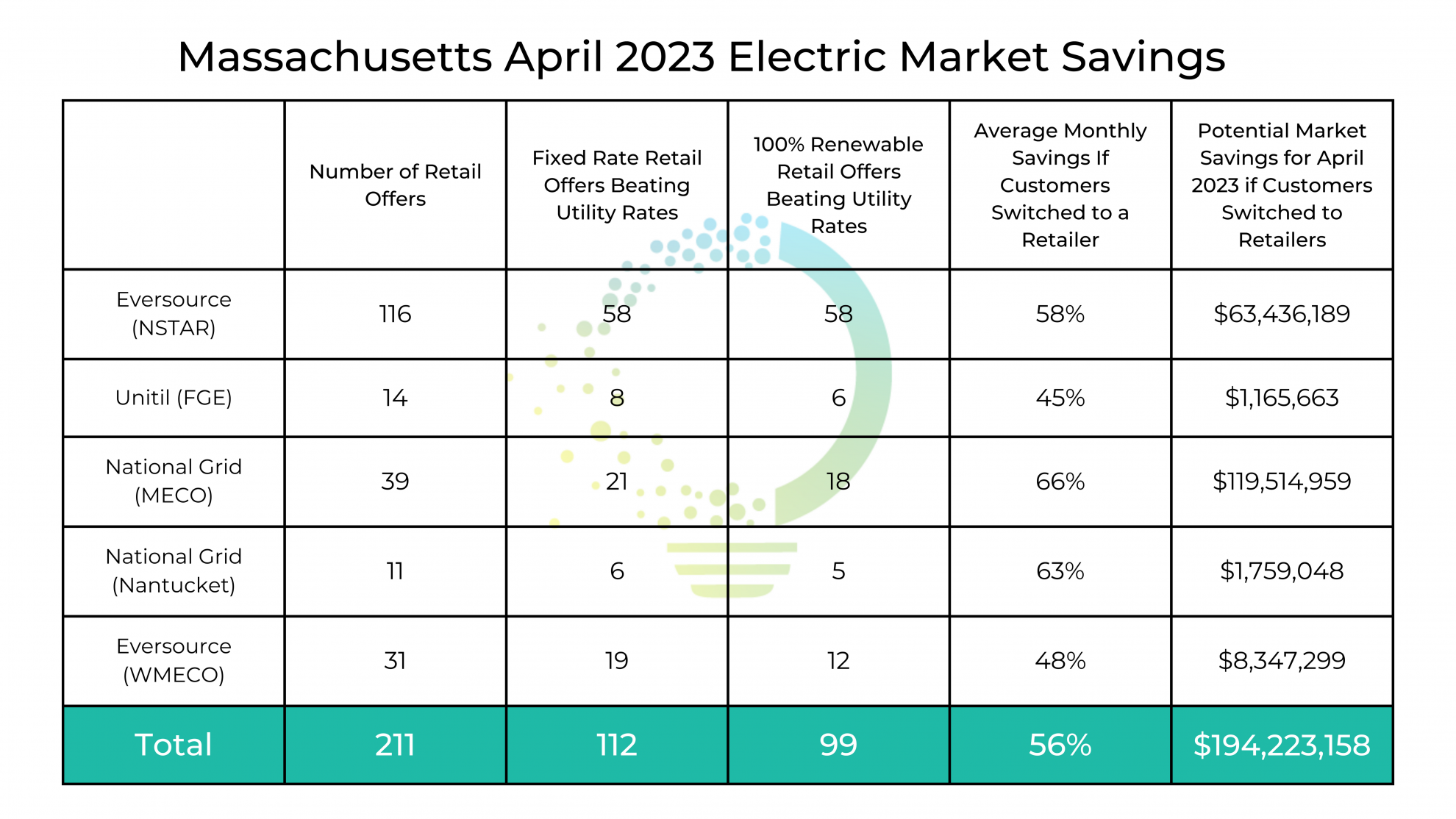 MA Customers Could Have Saved Nearly $200 Million on Energy Costs in ...