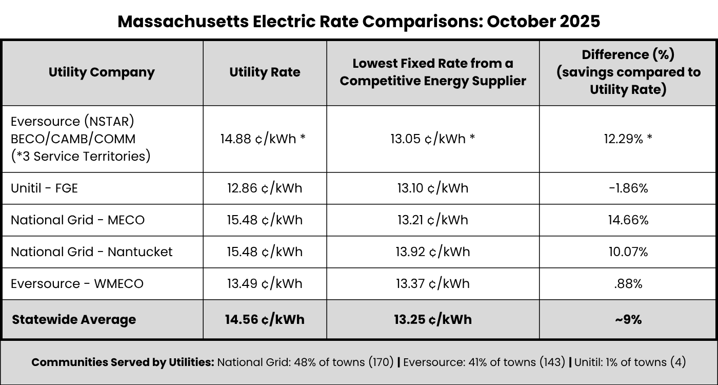 New Analysis: Retail Electric Supply Rates Offered Massachusetts ...
